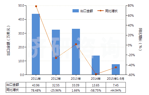2011-2015年9月中國(guó)其他芳香族聚酰胺短纖（已梳或經(jīng)其他紡前加工）(HS55061019)出口總額及增速統(tǒng)計(jì)